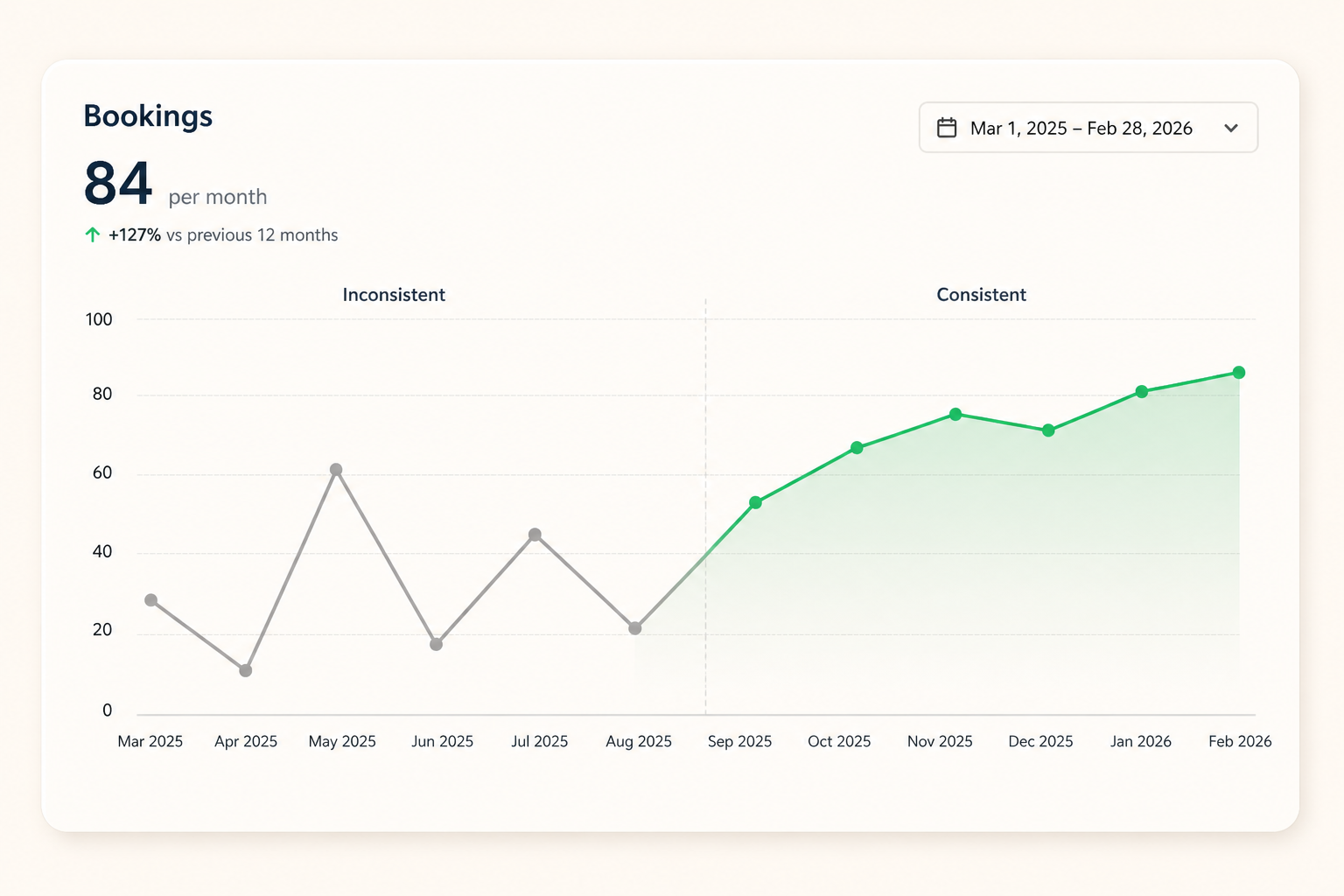 Home 2 bookings consistency chart