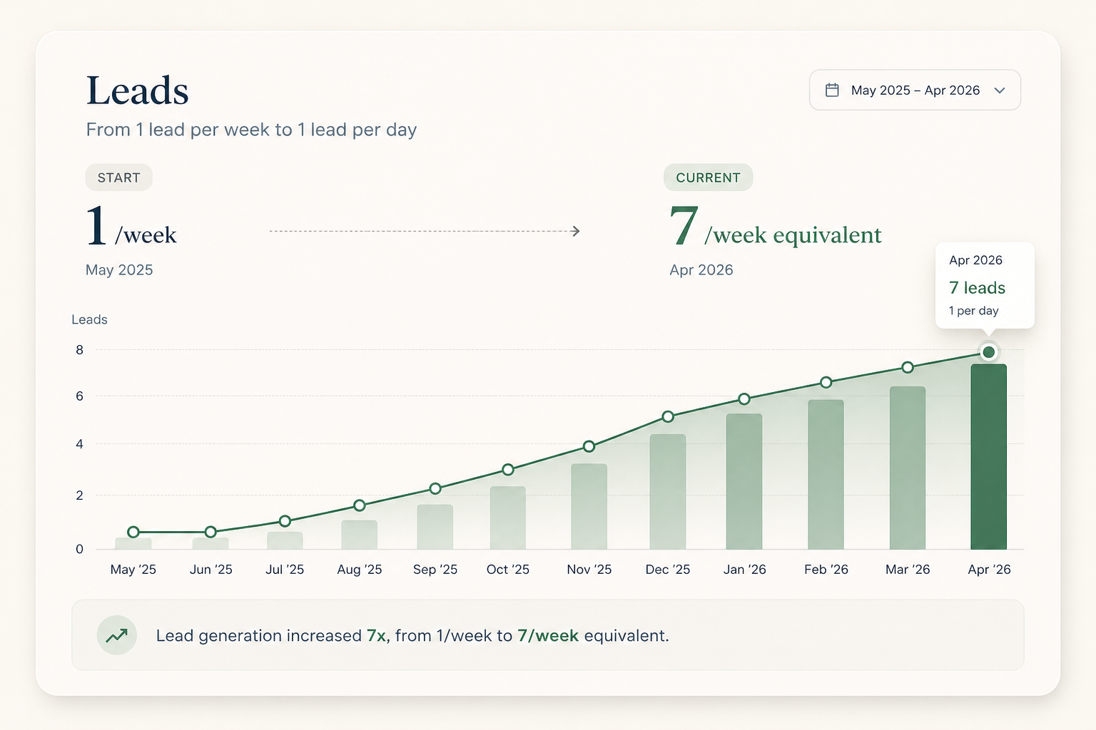 Home 1 leadsgrowth chart analytics