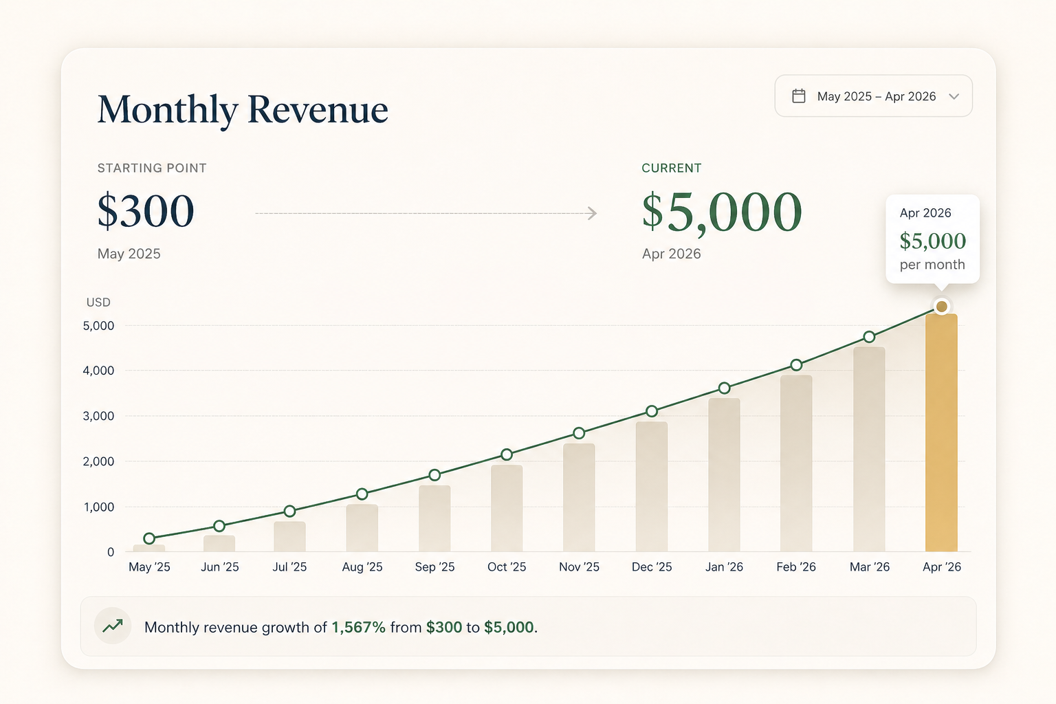 Home 3 revenue chart analytics